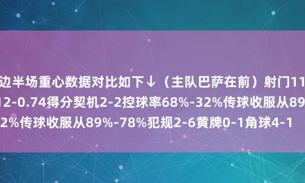 两边半场重心数据对比如下↓(主队巴萨在前)射门11-5射正6-2预期进球2.12-0.74得分契机2-2控球率68%-32%传球收服从89%-78%犯规2-6黄牌0-1角球4-1 体育集锦