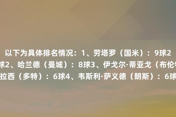 以下为具体排名情况:1、劳塔罗(国米):9球2、姆巴佩(皇马):8球2、哈兰德(曼城):8球3、伊戈尔·蒂亚戈(布伦特福德):7球4、吉拉西(多特):6球4、韦斯利·萨义德(朗斯):6球5、凯恩(拜仁):5球5、若昂·佩德罗(切尔西):5球5、哈里·威尔逊(富勒姆):5球5、普利西奇(米兰):5球5、霍伊伦(那不勒斯):5球 体育录像/图片